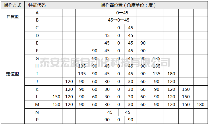 萬能轉(zhuǎn)換開關操作方式