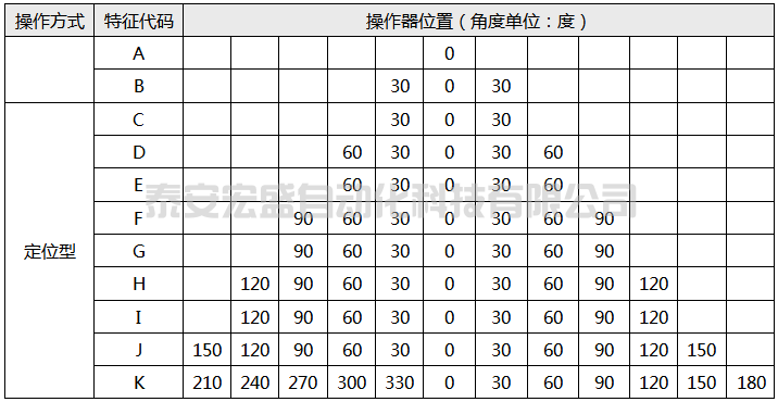 LW6系列萬能轉(zhuǎn)換開關特征代碼