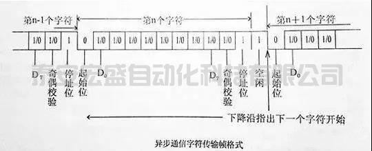 一文給你講清楚串口通訊的起始、數據、停止位都是怎么分配的！