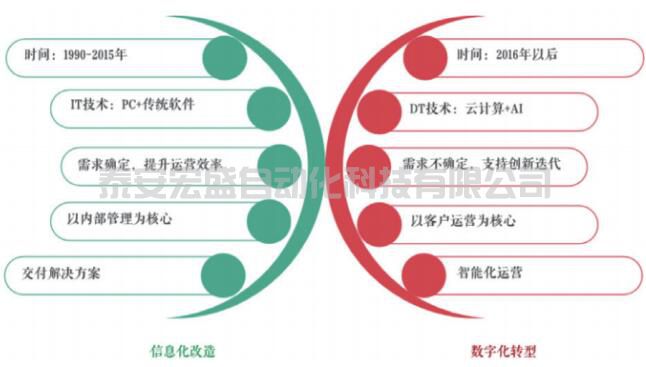 企業(yè)數(shù)字化轉(zhuǎn)型：信息化與數(shù)字化之爭(zhēng)！