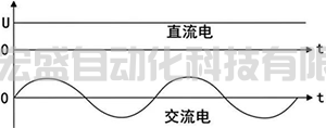 簡單理解交流電平均值、有效值和最大值